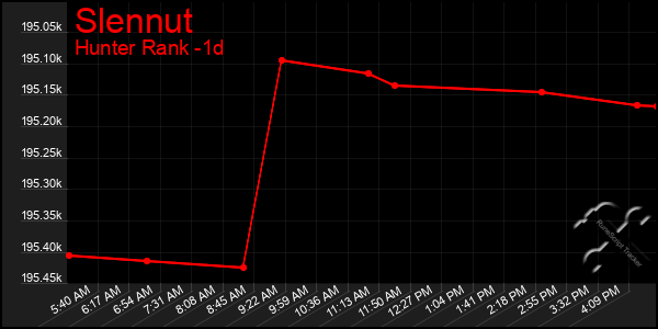 Last 24 Hours Graph of Slennut