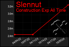 Total Graph of Slennut