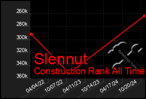 Total Graph of Slennut