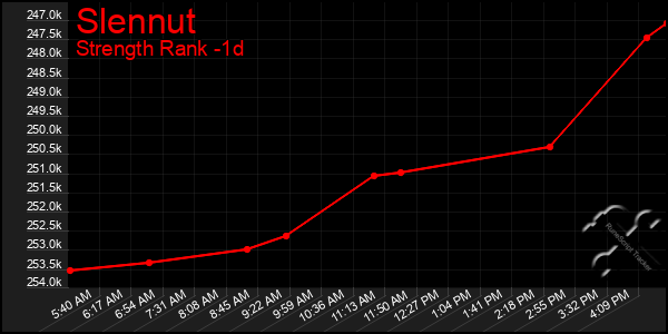 Last 24 Hours Graph of Slennut