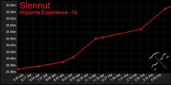 Last 24 Hours Graph of Slennut