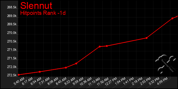 Last 24 Hours Graph of Slennut