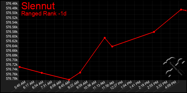 Last 24 Hours Graph of Slennut