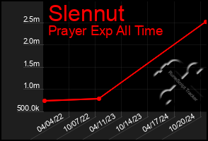 Total Graph of Slennut