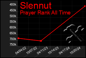 Total Graph of Slennut