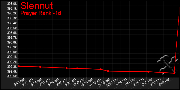 Last 24 Hours Graph of Slennut