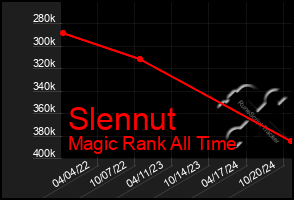 Total Graph of Slennut