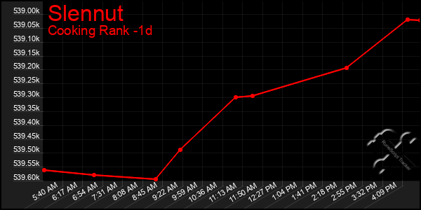 Last 24 Hours Graph of Slennut