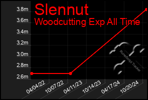 Total Graph of Slennut