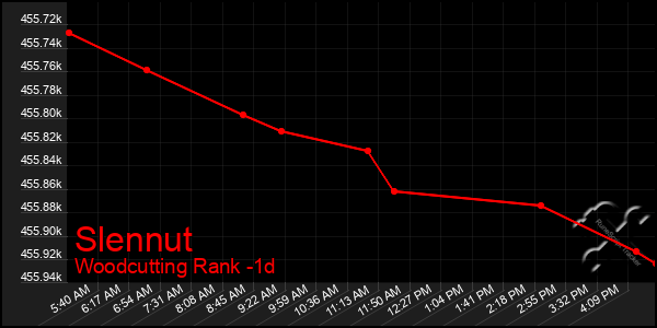 Last 24 Hours Graph of Slennut
