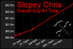 Total Graph of Slepey Chris