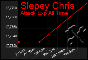 Total Graph of Slepey Chris