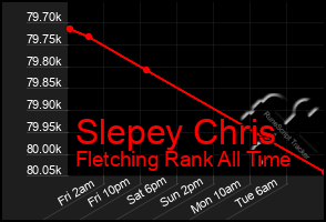 Total Graph of Slepey Chris