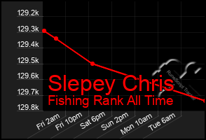 Total Graph of Slepey Chris