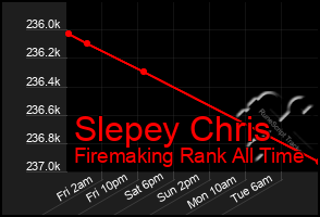 Total Graph of Slepey Chris