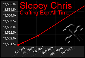 Total Graph of Slepey Chris