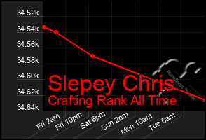 Total Graph of Slepey Chris