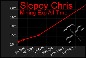 Total Graph of Slepey Chris