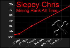 Total Graph of Slepey Chris