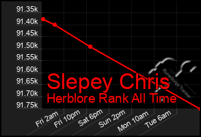 Total Graph of Slepey Chris