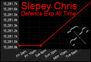 Total Graph of Slepey Chris