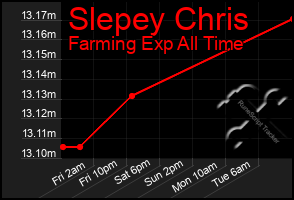 Total Graph of Slepey Chris