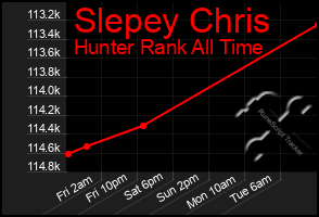 Total Graph of Slepey Chris