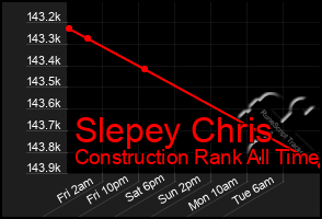 Total Graph of Slepey Chris