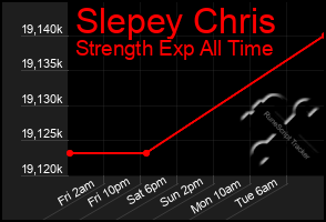 Total Graph of Slepey Chris