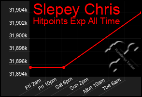 Total Graph of Slepey Chris