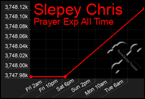 Total Graph of Slepey Chris