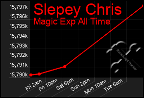 Total Graph of Slepey Chris