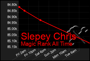 Total Graph of Slepey Chris