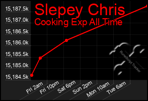 Total Graph of Slepey Chris