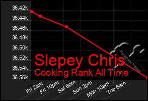 Total Graph of Slepey Chris