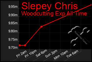 Total Graph of Slepey Chris