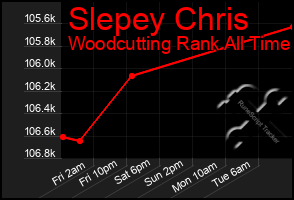 Total Graph of Slepey Chris