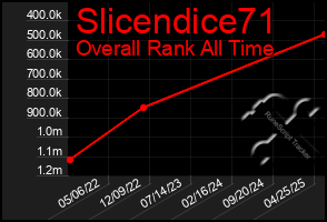 Total Graph of Slicendice71