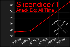 Total Graph of Slicendice71