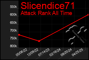 Total Graph of Slicendice71