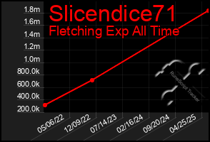 Total Graph of Slicendice71