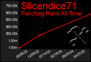 Total Graph of Slicendice71