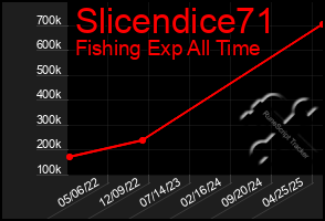 Total Graph of Slicendice71