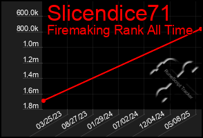 Total Graph of Slicendice71