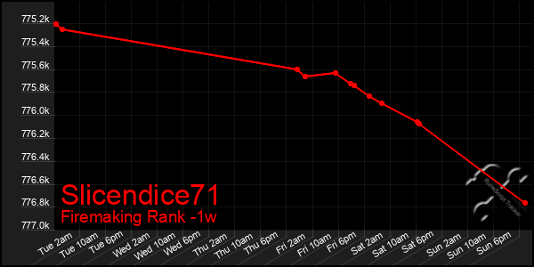 Last 7 Days Graph of Slicendice71