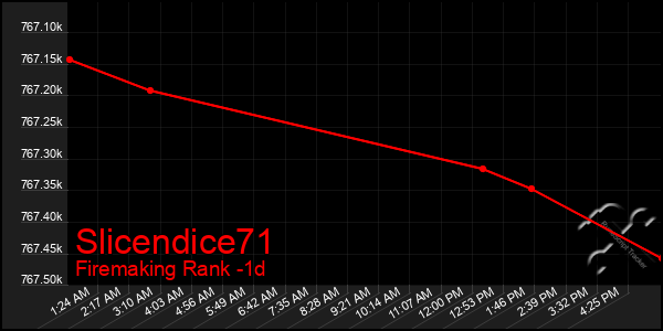 Last 24 Hours Graph of Slicendice71