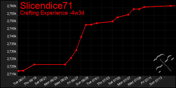 Last 31 Days Graph of Slicendice71