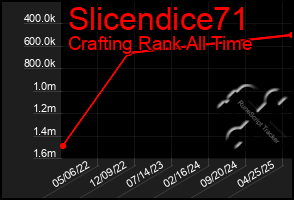 Total Graph of Slicendice71