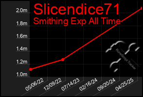 Total Graph of Slicendice71
