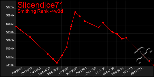Last 31 Days Graph of Slicendice71